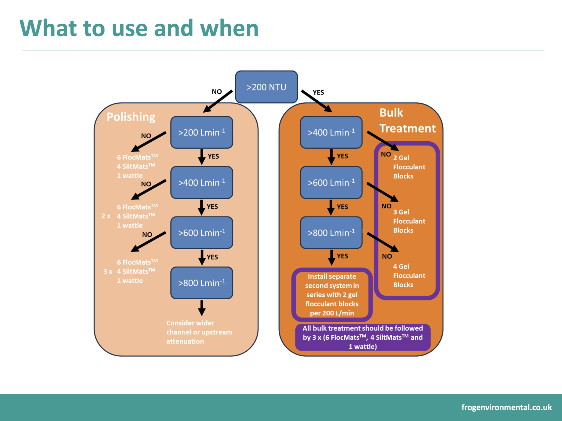 Floc blocks flow chart