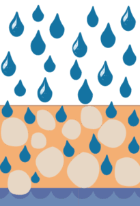 Image of Large particles such as sand allow the water to infiltrate demonstrating why silt particle size matters