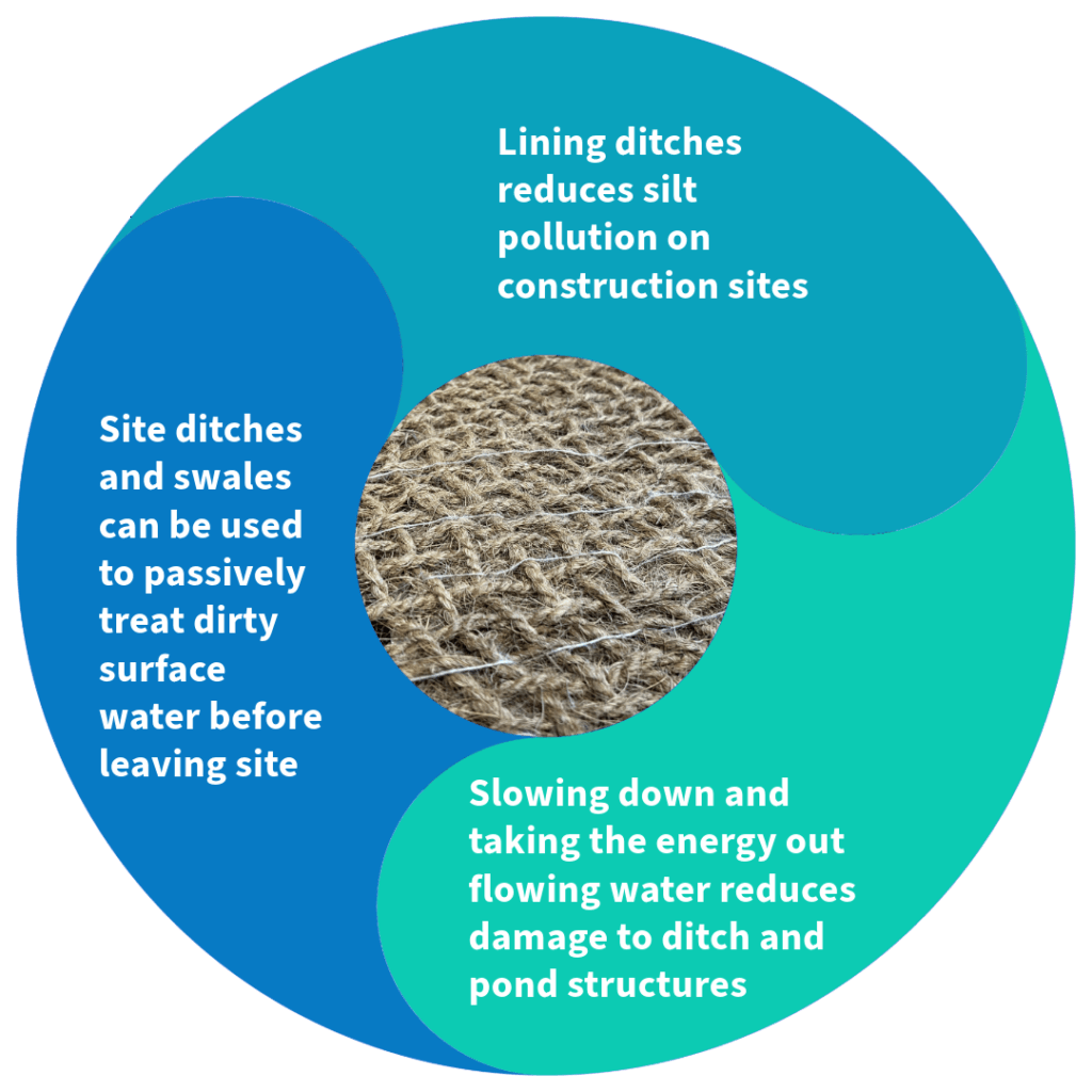The advantages of lining ditches and swales in reducing erosion and pollution risks 22 circular graphic highlighting the need to line ditches to reduce pollution, slow down the flow and reduce energy and use site ditches and swales to passively treat water before it leaves site.