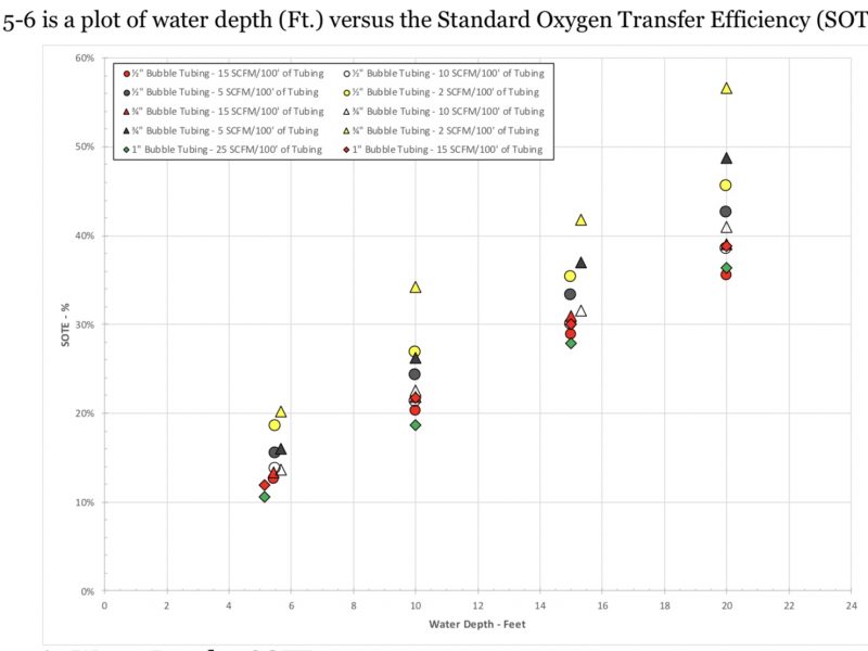 graph showing Bubble Tubing SOTE %